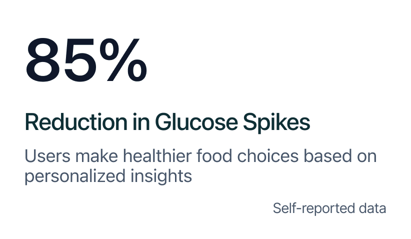 85% reduction in glucose spikes: users make healthier food choices based on personalized insights. Self-reported data.